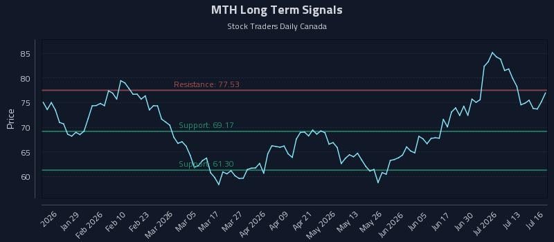 MTH Long Term Analysis for July 16 2026