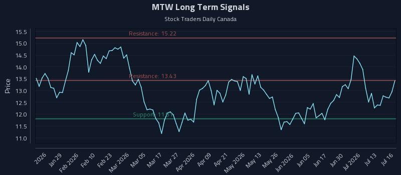 MTW Long Term Analysis for July 16 2026 MTW Long Term Analysis for July 16 2026