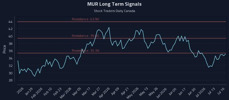 MUR Long Term Analysis for July 16 2026 MUR Long Term Analysis for July 16 2026