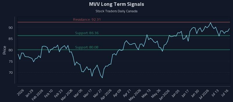 MVV Long Term Analysis for July 16 2026