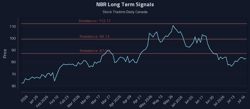 NBR Long Term Analysis for July 16 2026 NBR Long Term Analysis for July 16 2026