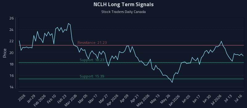 NCLH Long Term Analysis for July 16 2026 NCLH Long Term Analysis for July 16 2026