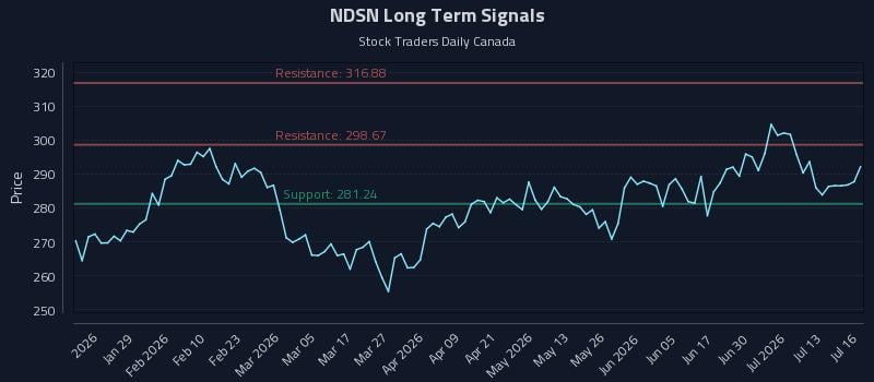NDSN Long Term Analysis for July 16 2026 NDSN Long Term Analysis for July 16 2026