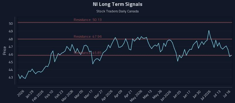 NI Long Term Analysis for July 16 2026 NI Long Term Analysis for July 16 2026