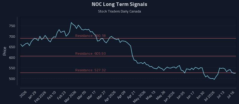 NOC Long Term Analysis for July 16 2026