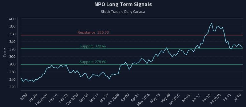 NPO Long Term Analysis for July 16 2026