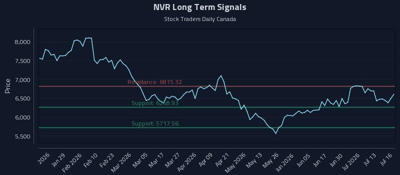 NVR Long Term Analysis for July 16 2026 NVR Long Term Analysis for July 16 2026