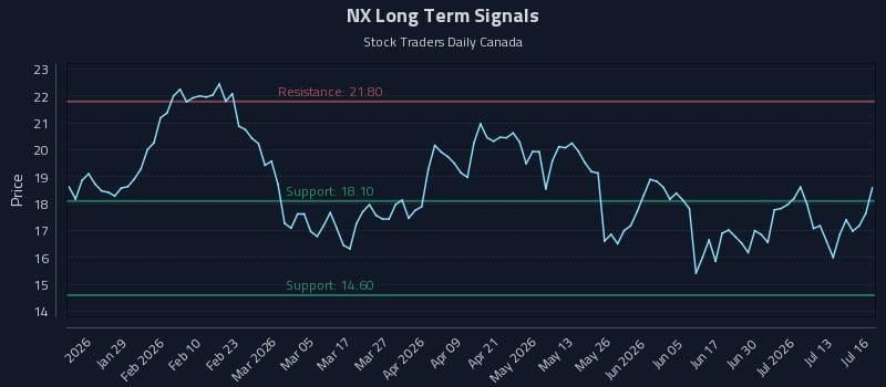 NX Long Term Analysis for July 16 2026