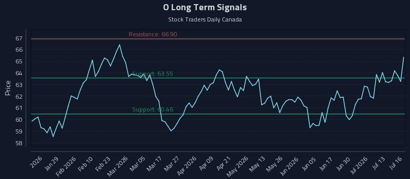 O Long Term Analysis for July 16 2026 O Long Term Analysis for July 16 2026