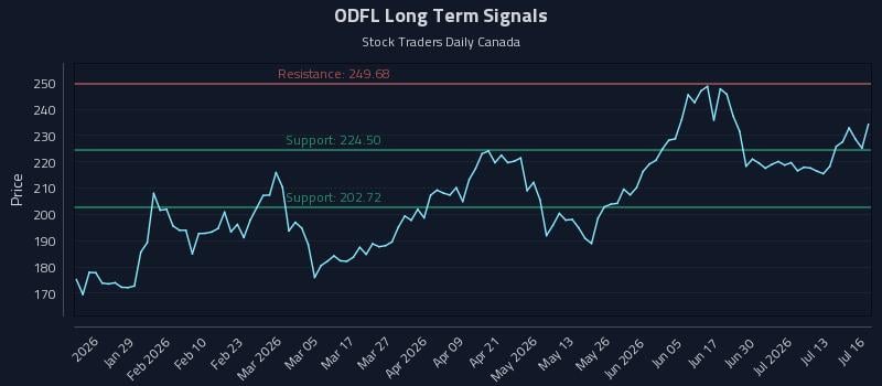 ODFL Long Term Analysis for July 16 2026 ODFL Long Term Analysis for July 16 2026