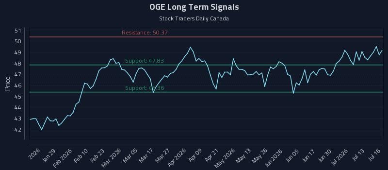 OGE Long Term Analysis for July 16 2026 OGE Long Term Analysis for July 16 2026