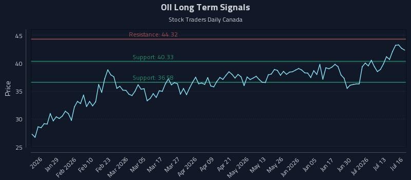 OII Long Term Analysis for July 16 2026 OII Long Term Analysis for July 16 2026