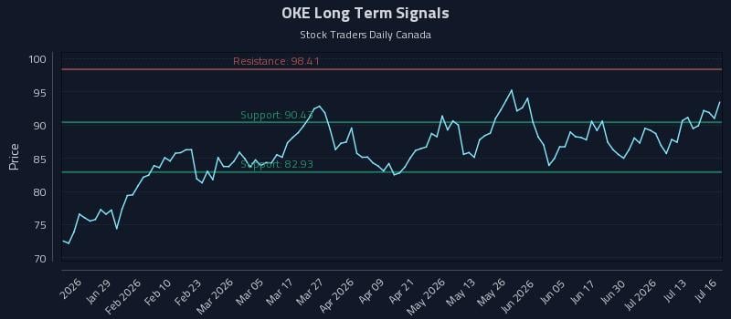OKE Long Term Analysis for July 16 2026 OKE Long Term Analysis for July 16 2026