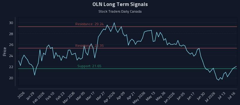 OLN Long Term Analysis for July 16 2026 OLN Long Term Analysis for July 16 2026