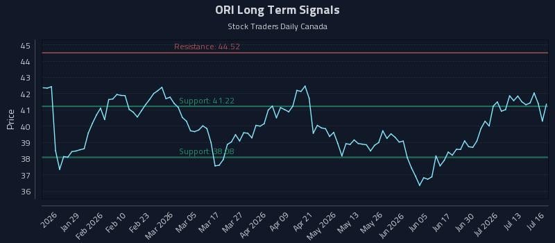 ORI Long Term Analysis for July 16 2026 ORI Long Term Analysis for July 16 2026