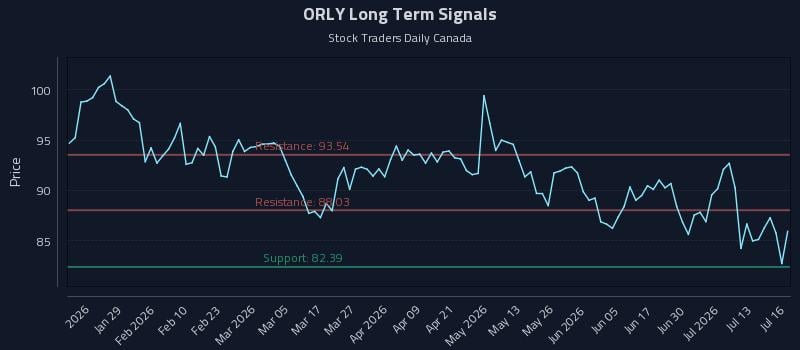 ORLY Long Term Analysis for July 16 2026 ORLY Long Term Analysis for July 16 2026