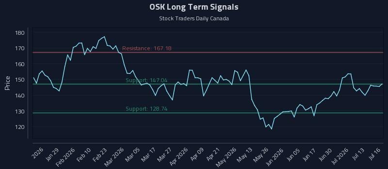 OSK Long Term Analysis for July 16 2026 OSK Long Term Analysis for July 16 2026