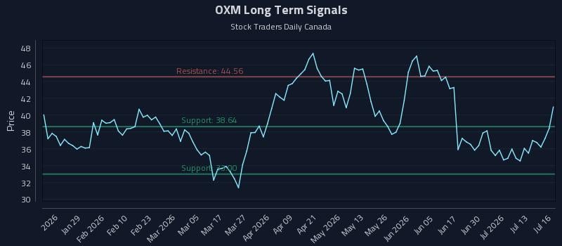 OXM Long Term Analysis for July 16 2026 OXM Long Term Analysis for July 16 2026