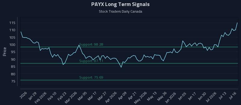 PAYX Long Term Analysis for July 16 2026 PAYX Long Term Analysis for July 16 2026