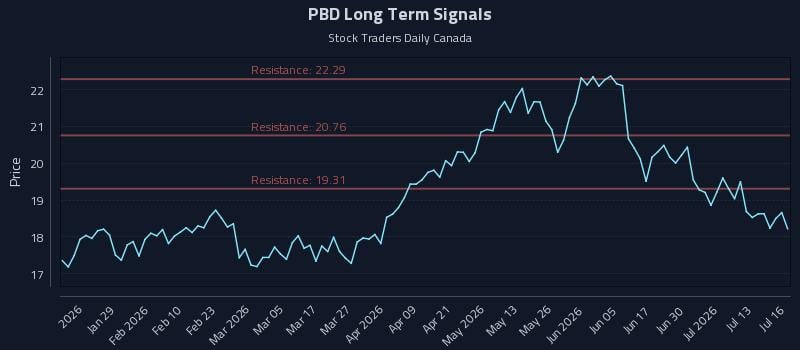 PBD Long Term Analysis for July 16 2026