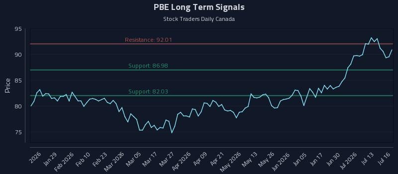 PBE Long Term Analysis for July 16 2026 PBE Long Term Analysis for July 16 2026