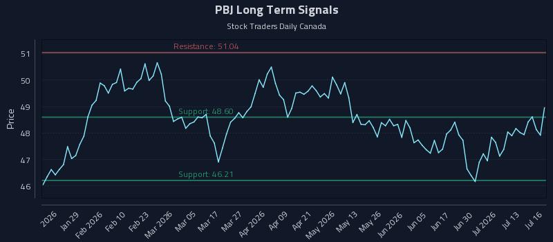 PBJ Long Term Analysis for July 16 2026 PBJ Long Term Analysis for July 16 2026