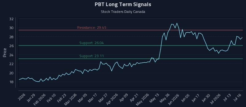 PBT Long Term Analysis for July 16 2026 PBT Long Term Analysis for July 16 2026