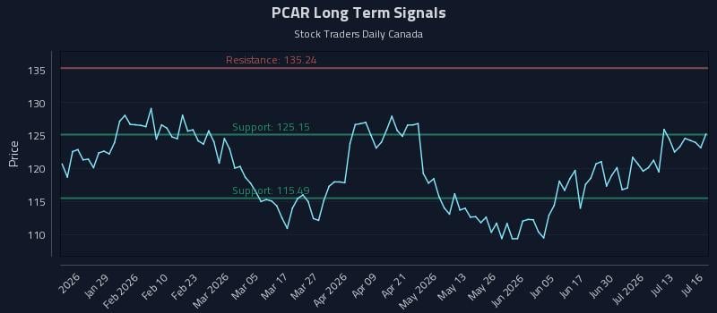 PCAR Long Term Analysis for July 16 2026