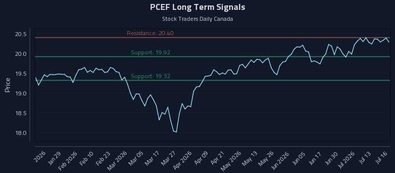 PCEF Long Term Analysis for July 16 2026 PCEF Long Term Analysis for July 16 2026