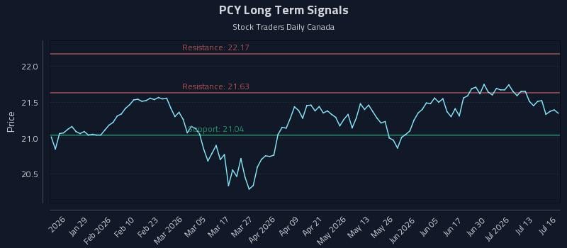 PCY Long Term Analysis for July 16 2026 PCY Long Term Analysis for July 16 2026