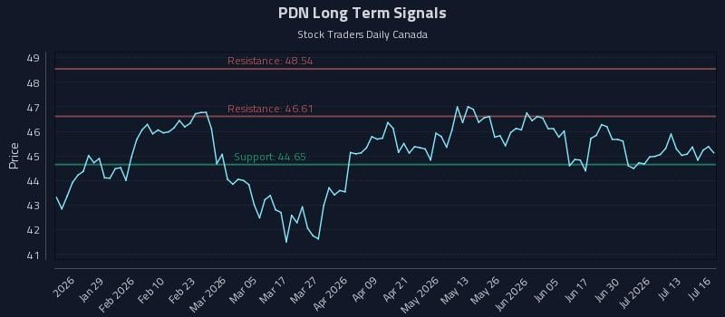 PDN Long Term Analysis for July 16 2026 PDN Long Term Analysis for July 16 2026