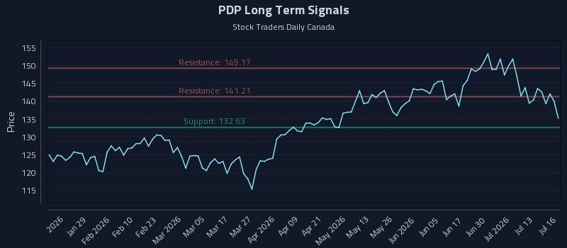 PDP Long Term Analysis for July 16 2026 PDP Long Term Analysis for July 16 2026