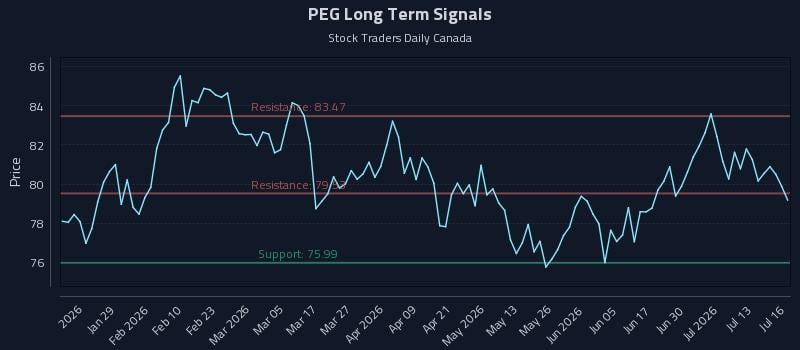 PEG Long Term Analysis for July 16 2026 PEG Long Term Analysis for July 16 2026