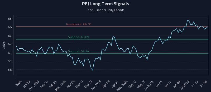 PEJ Long Term Analysis for July 16 2026 PEJ Long Term Analysis for July 16 2026
