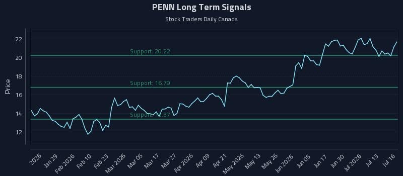 PENN Long Term Analysis for July 16 2026 PENN Long Term Analysis for July 16 2026