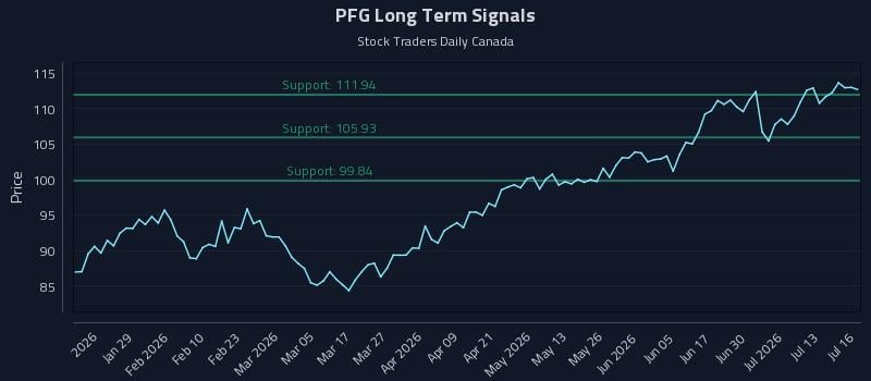 PFG Long Term Analysis for July 16 2026 PFG Long Term Analysis for July 16 2026