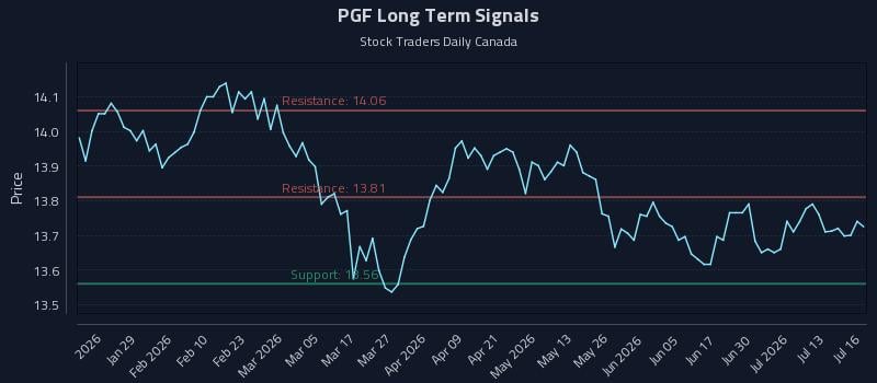 PGF Long Term Analysis for July 16 2026 PGF Long Term Analysis for July 16 2026