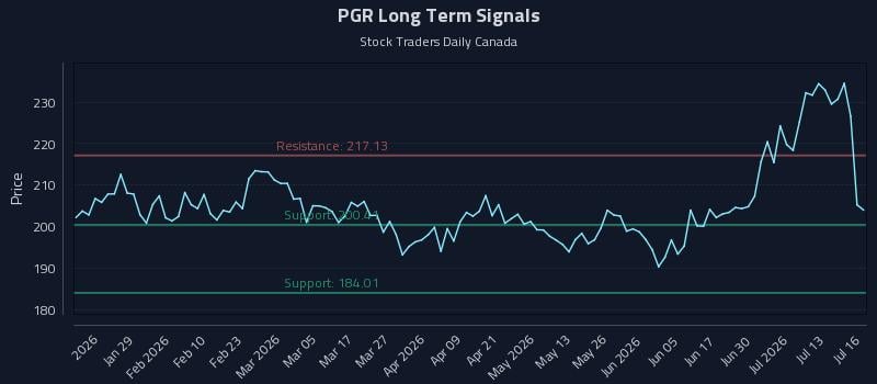 PGR Long Term Analysis for July 16 2026 PGR Long Term Analysis for July 16 2026