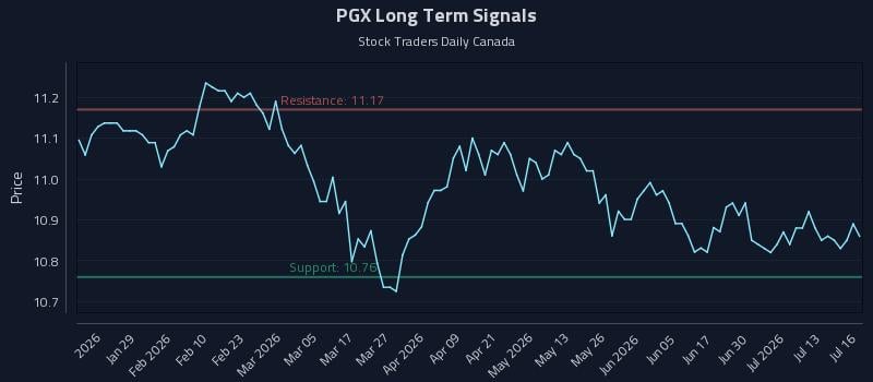 PGX Long Term Analysis for July 16 2026 PGX Long Term Analysis for July 16 2026