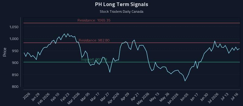 PH Long Term Analysis for July 16 2026 PH Long Term Analysis for July 16 2026