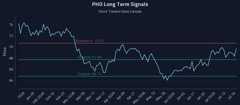 PHO Long Term Analysis for July 16 2026