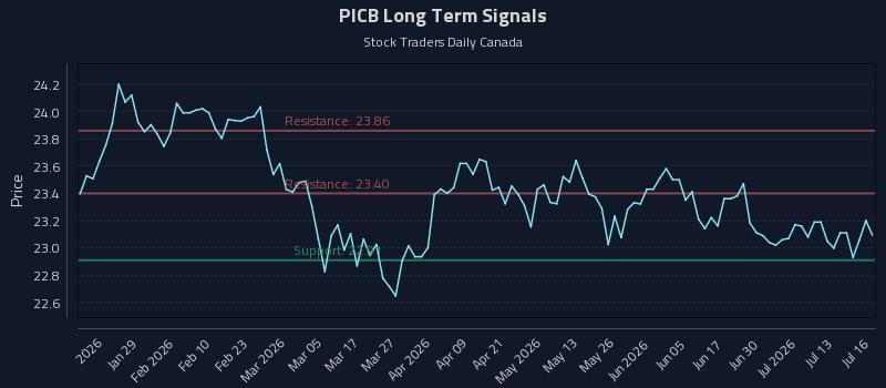 PICB Long Term Analysis for July 16 2026 PICB Long Term Analysis for July 16 2026