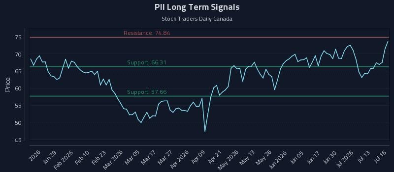 PII Long Term Analysis for July 16 2026