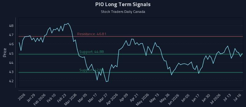 PIO Long Term Analysis for July 16 2026 PIO Long Term Analysis for July 16 2026