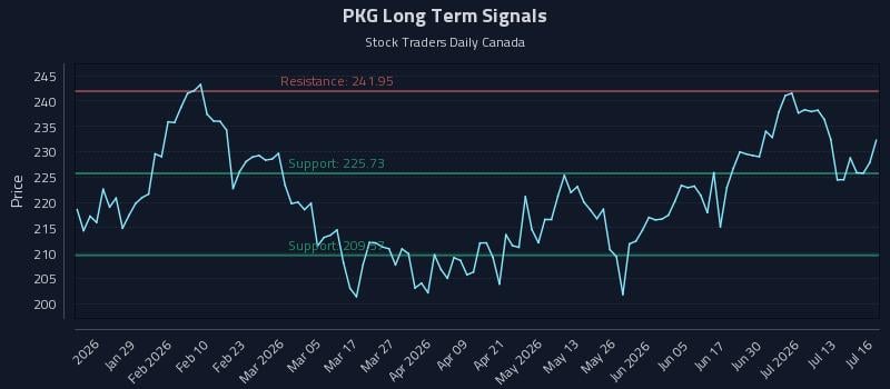 PKG Long Term Analysis for July 16 2026 PKG Long Term Analysis for July 16 2026