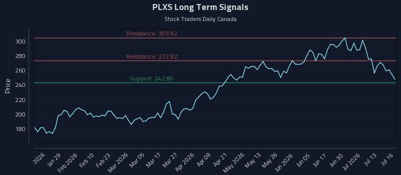 PLXS Long Term Analysis for July 16 2026 PLXS Long Term Analysis for July 16 2026