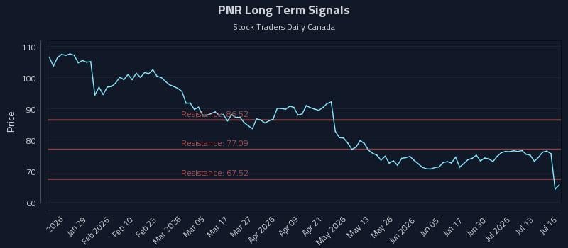 PNR Long Term Analysis for July 16 2026