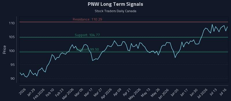 PNW Long Term Analysis for July 16 2026