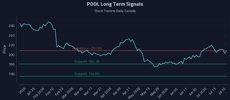 POOL Long Term Analysis for July 16 2026