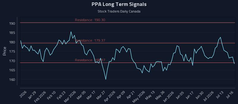 PPA Long Term Analysis for July 16 2026
